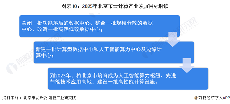 图表10：2025年北京市云计算产业发展目标解读