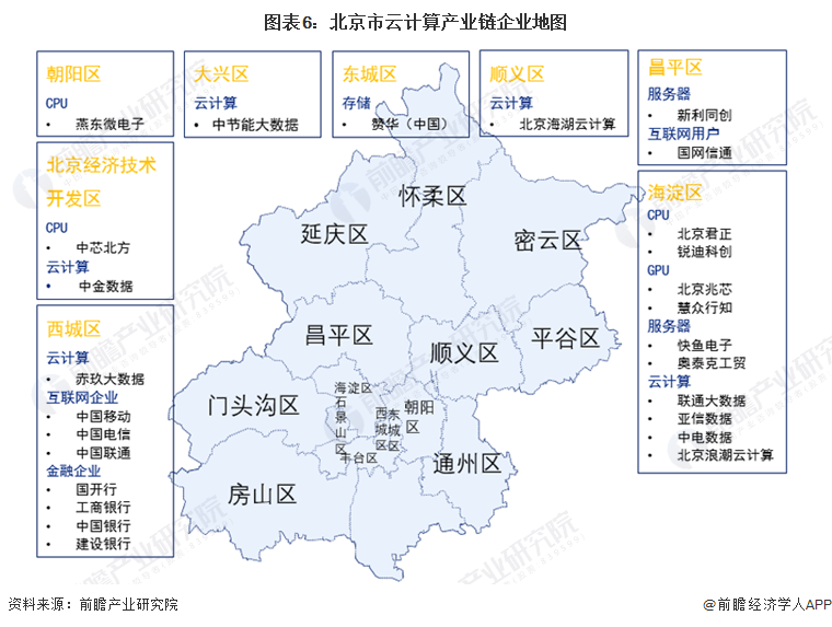 图表6：北京市云计算产业链企业地图