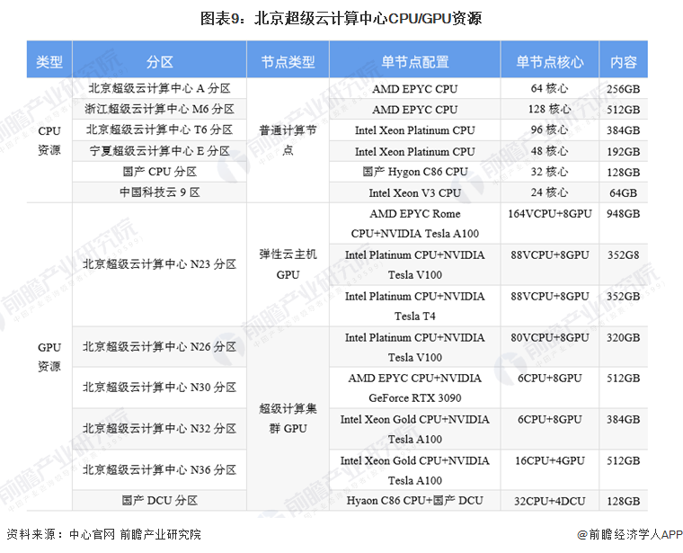 图表9：北京超级云计算中心CPU/GPU资源
