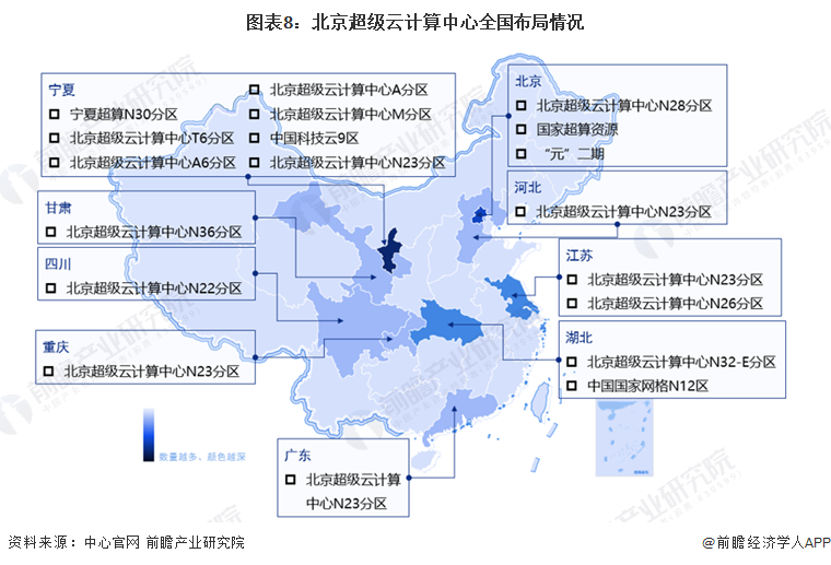 图表8：北京超级云计算中心全国布局情况