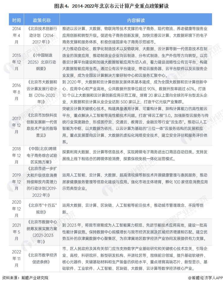 图表4：2014-2022年北京市云计算产业重点政策解读