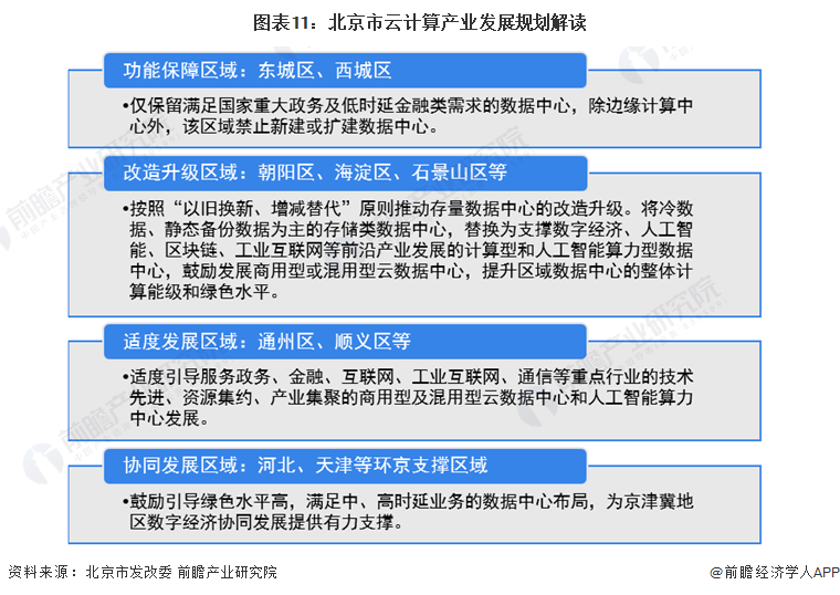 图表11：北京市云计算产业发展规划解读