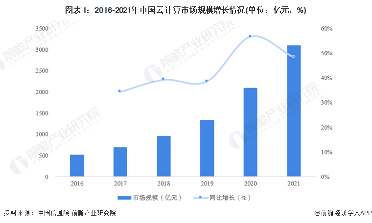 图表1：2016-2021年中国云计算市场规模增长情况(单位：亿元，%)