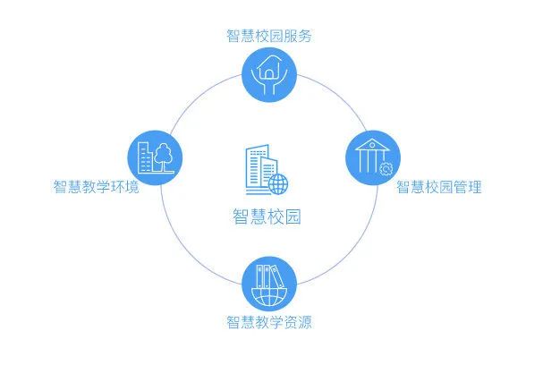 智慧引领,5g赋能,运营商推进智慧校园建设
